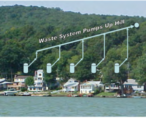 Lower Pressure Sewer (LPS) overview and explanation