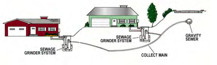 Lower Pressure Sewer (LPS) overview and explanation